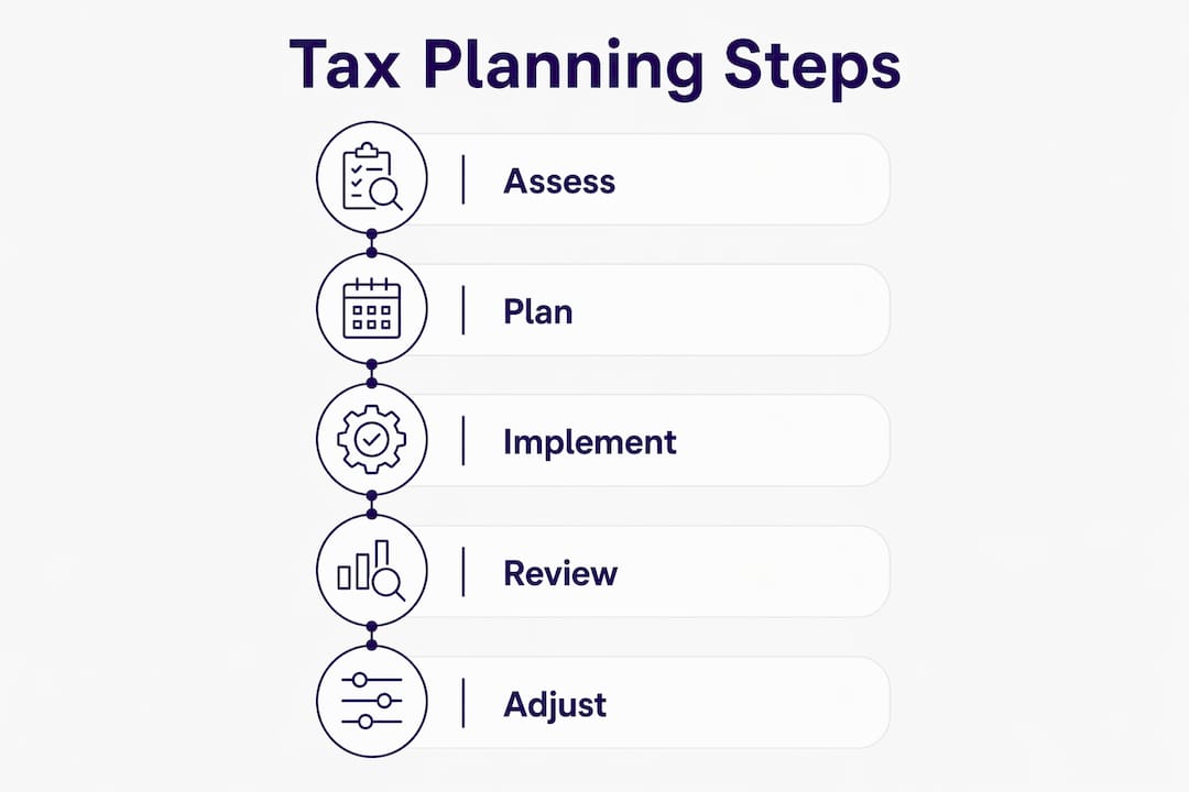 Infographic showing tax planning steps