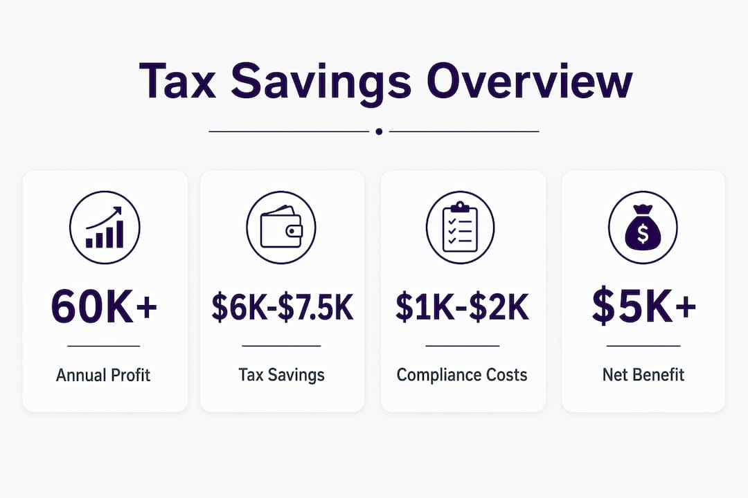 Infographic summarizing tax savings and costs of S-corp election