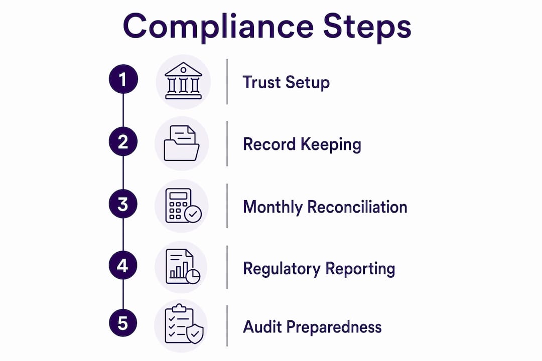 Infographic showing five key compliance steps in law firm accounting