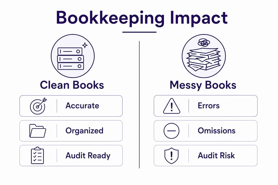 Infographic comparing clean and messy bookkeeping