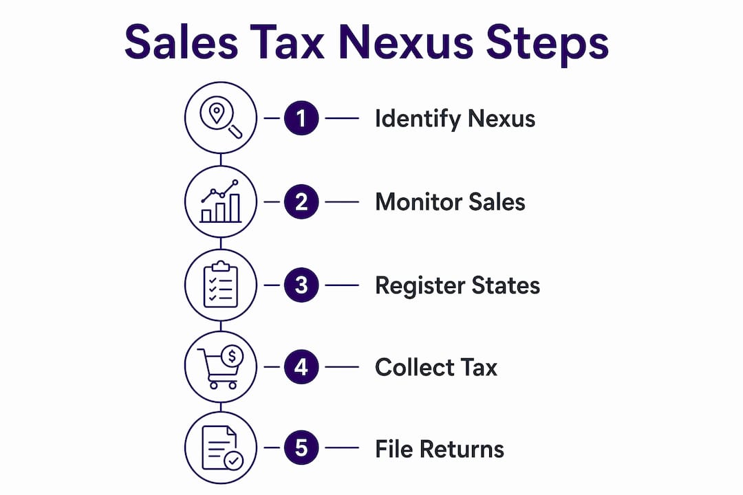Infographic showing steps for sales tax nexus compliance