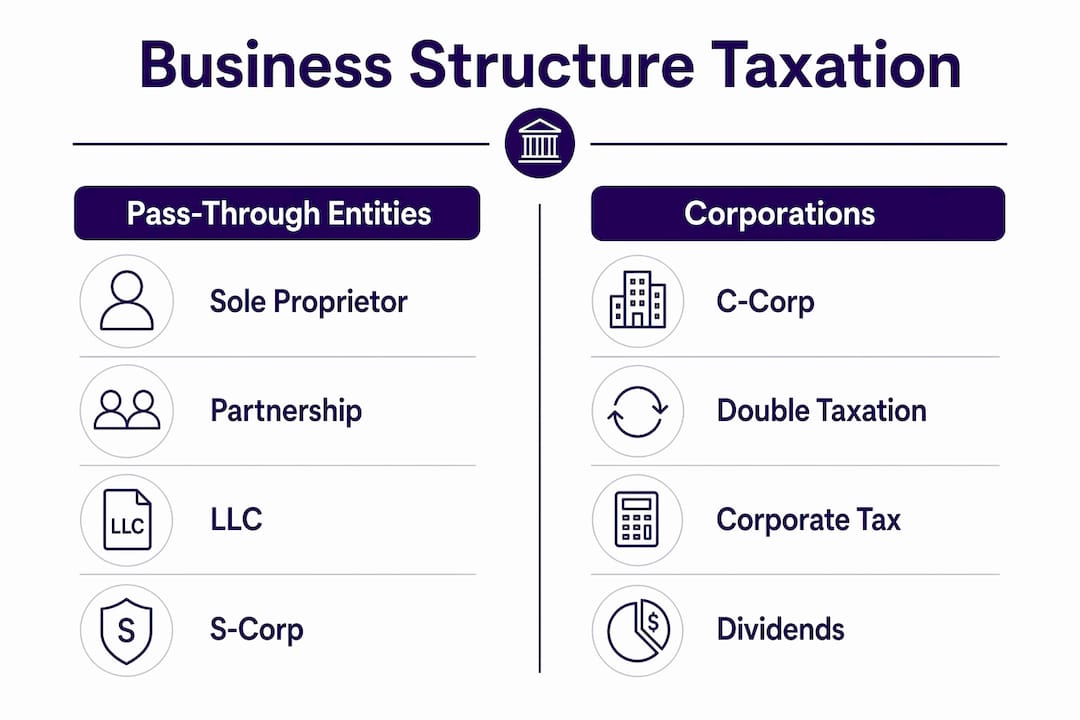 Infographic comparing tax aspects of business structures