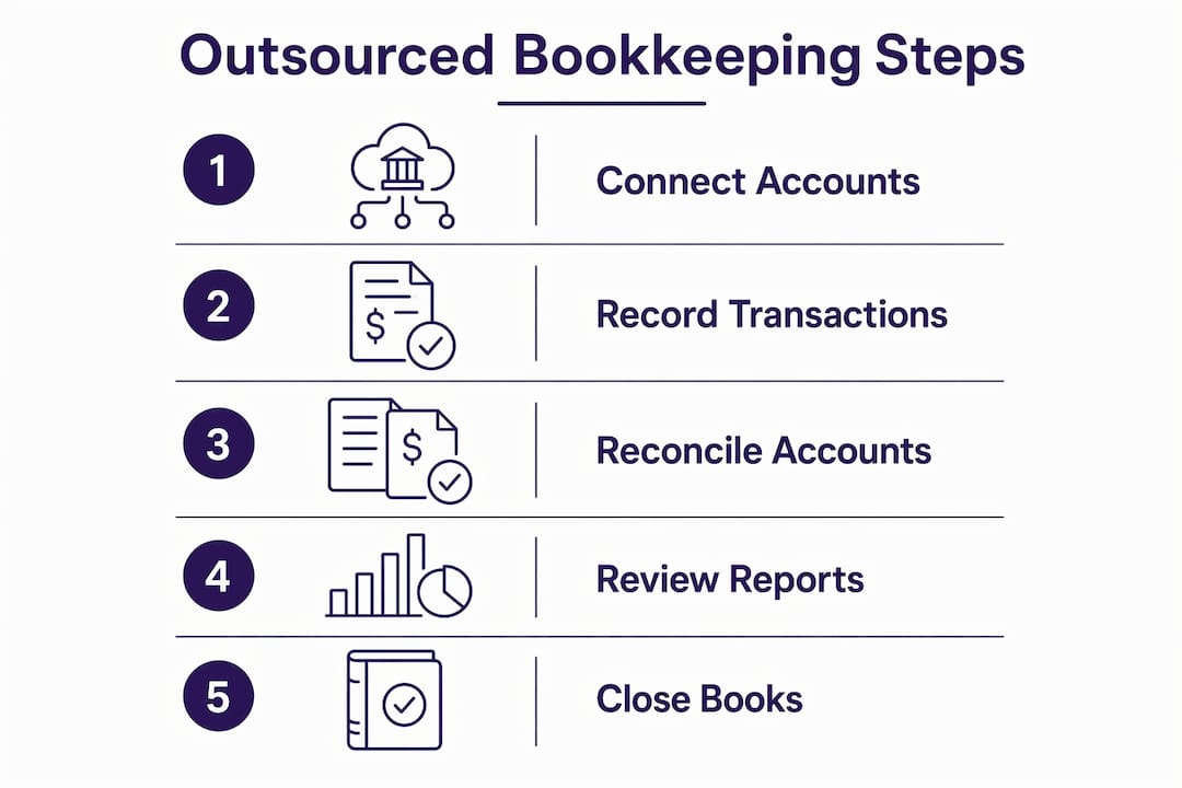 Infographic illustrating outsourced bookkeeping monthly workflow steps