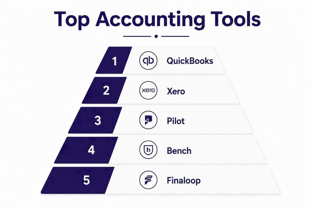 Infographic ranking top small business accounting tools