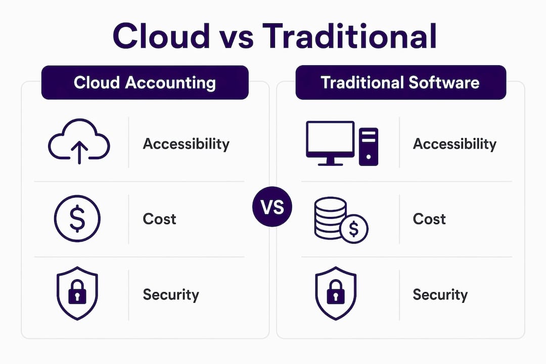 Infographic comparing cloud and traditional accounting features