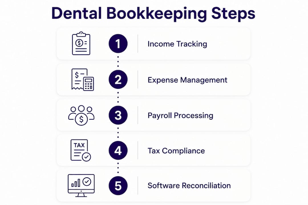 Infographic showing dental bookkeeping components