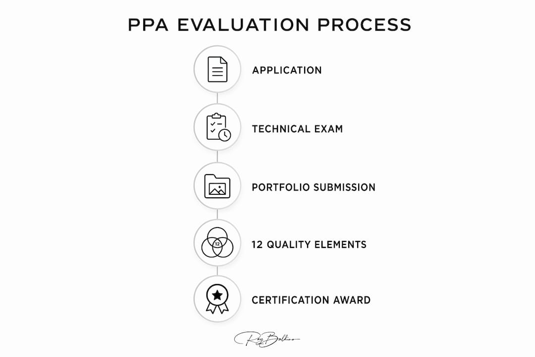 Infographic showing PPA certification process steps