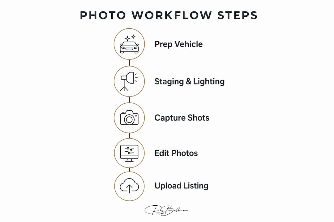 Infographic showing vehicle photo workflow steps