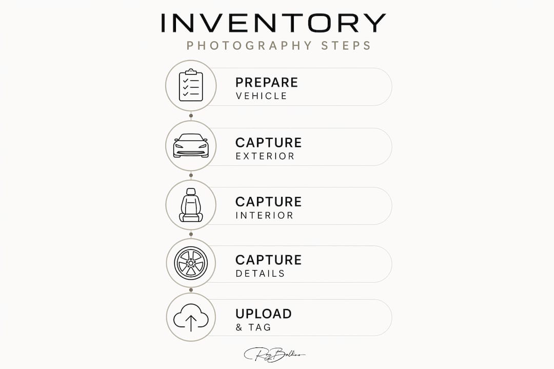 Infographic illustrating key steps in dealership inventory photography