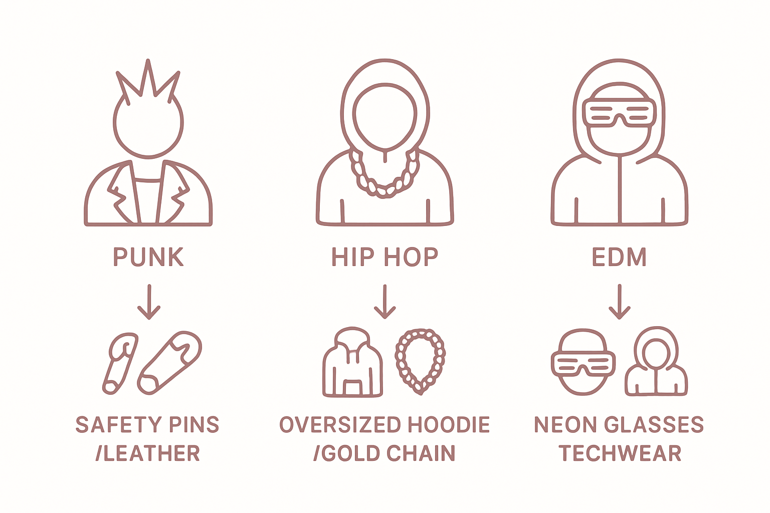 Simple infographic matching music genres to matching fashion styles.