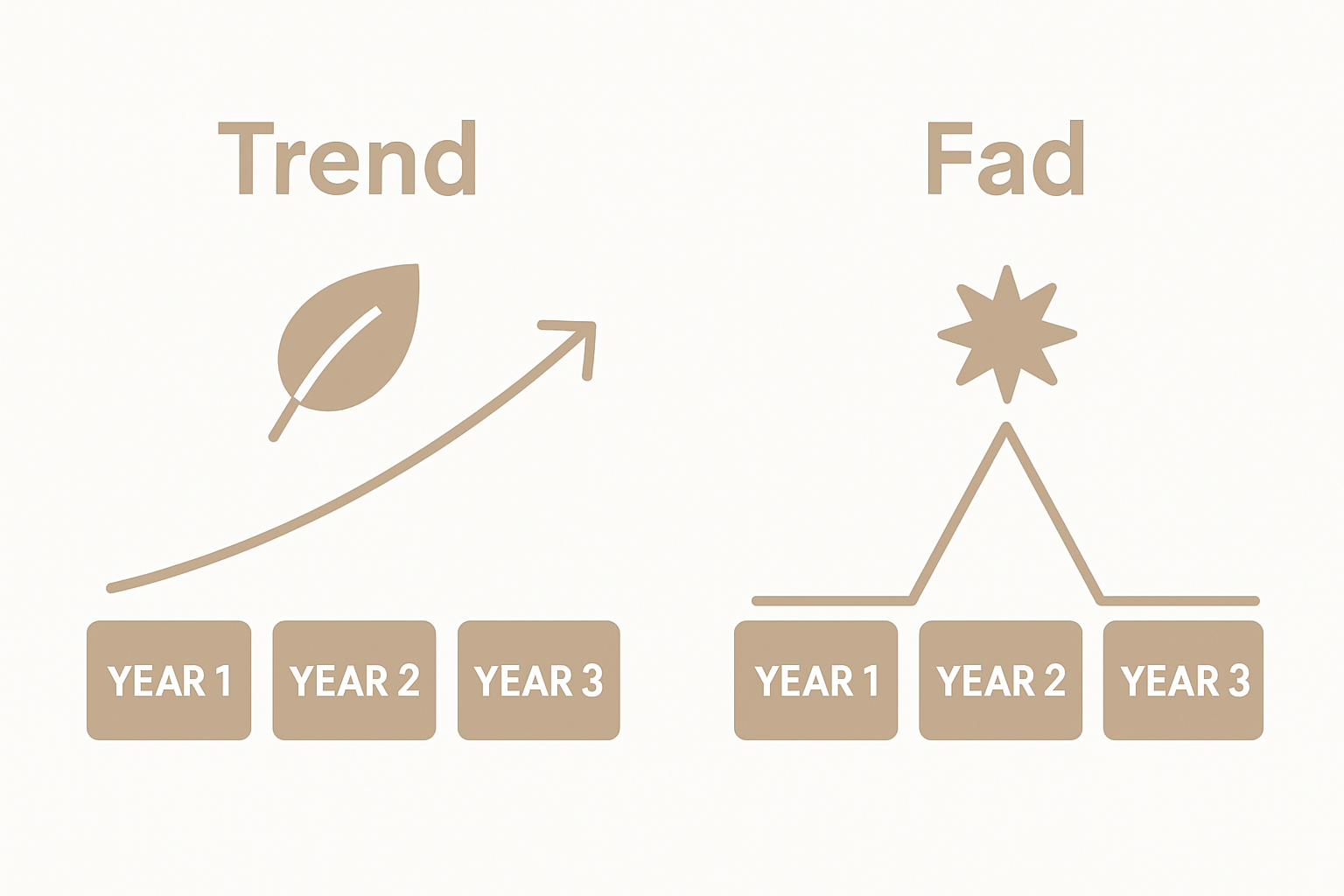 Visual comparison of trend vs fad lifecycle