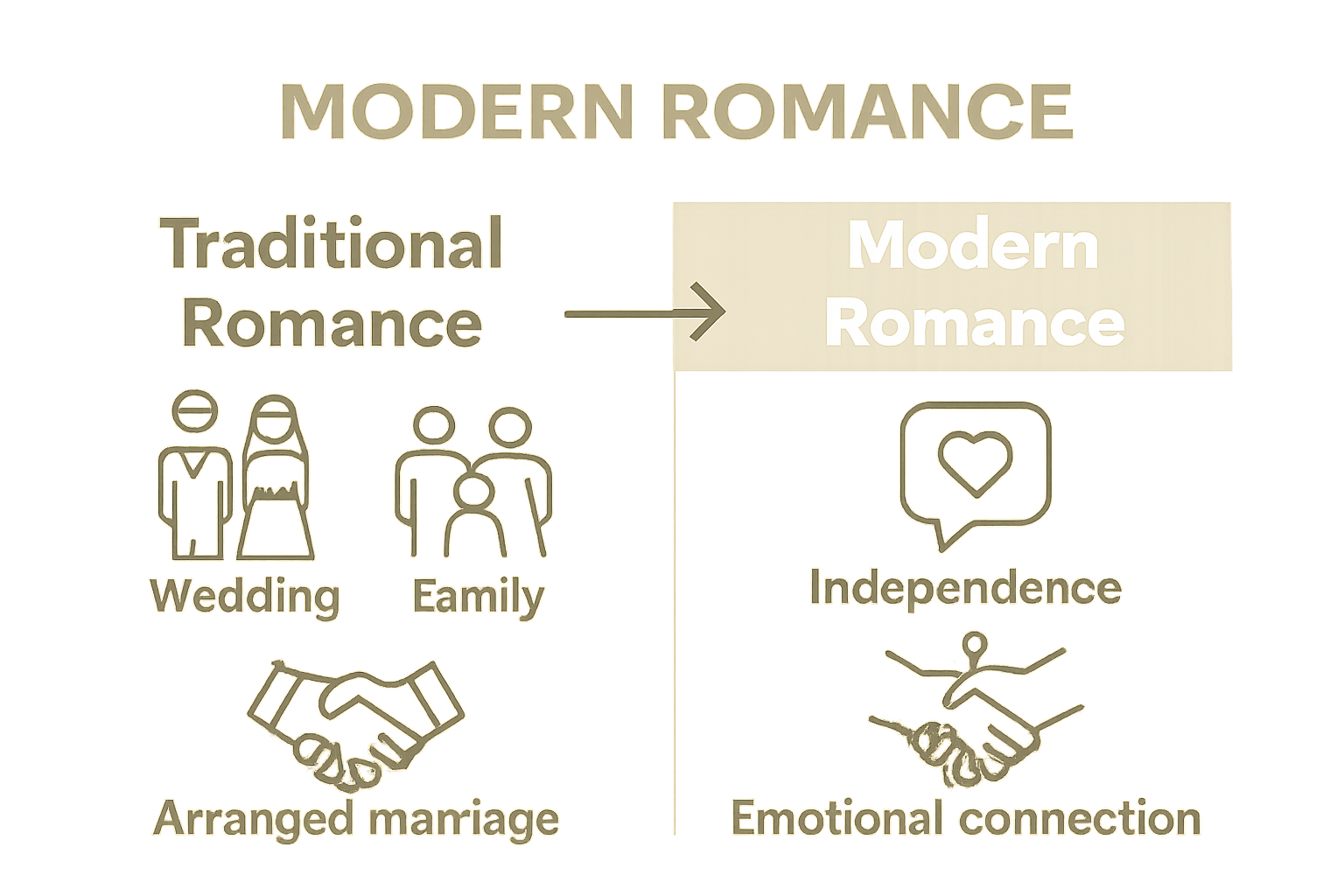 Infographic comparing traditional romance vs modern romance