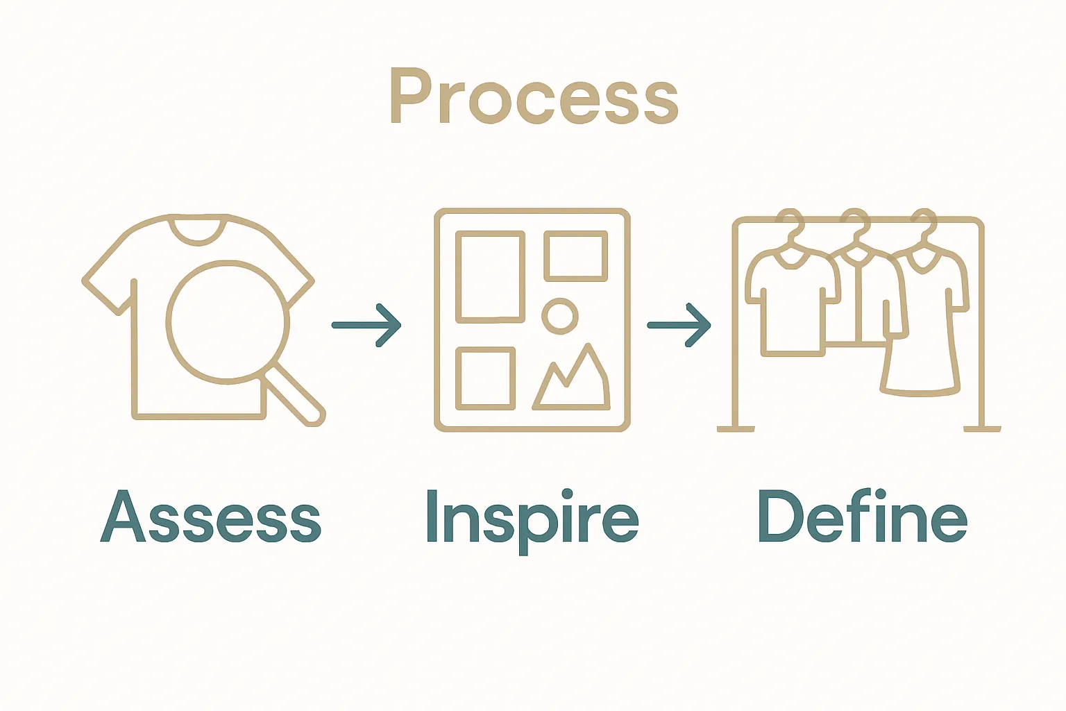 Three-step personal style discovery infographic: assess, inspire, define.
