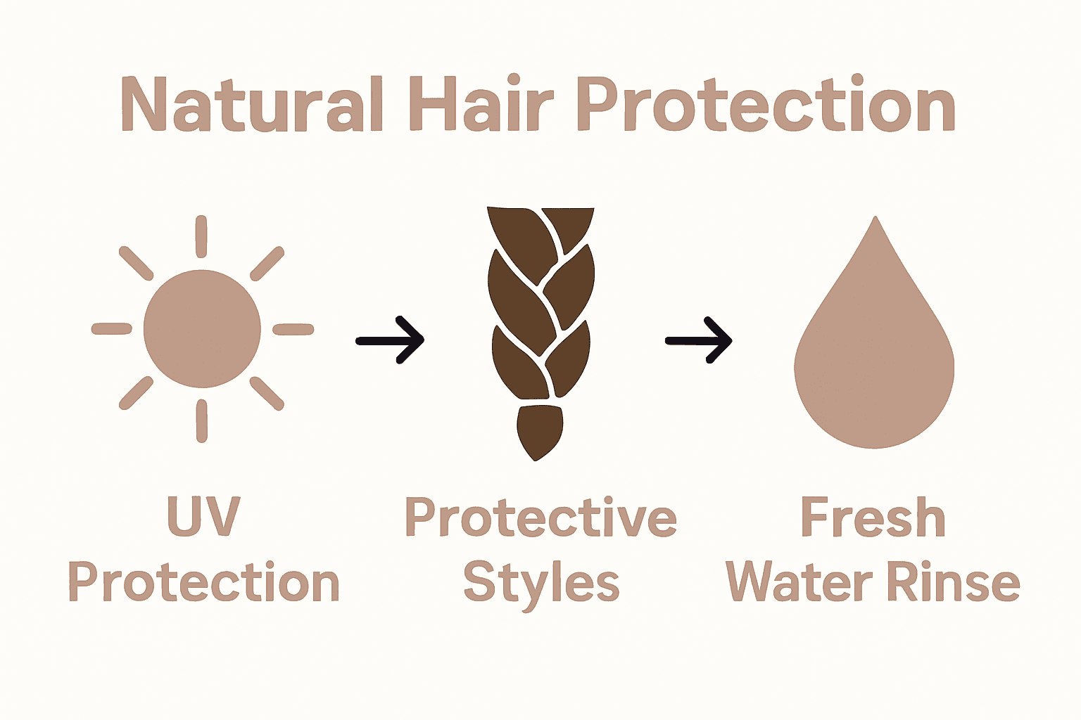 Infographic showing UV products, braiding, and rinsing for beach hair protection.
