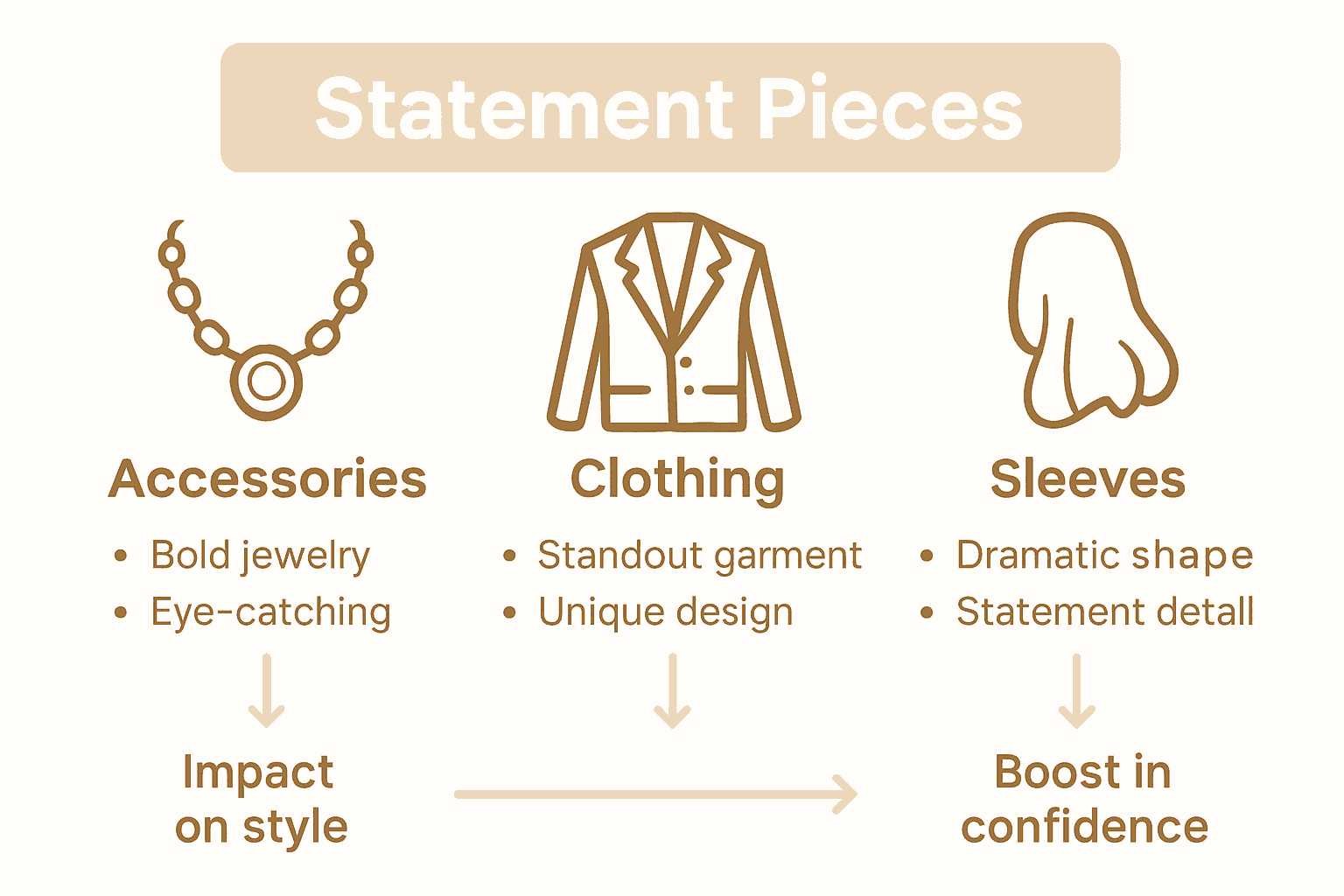 Infographic comparing statement accessories, clothing, and sleeves.