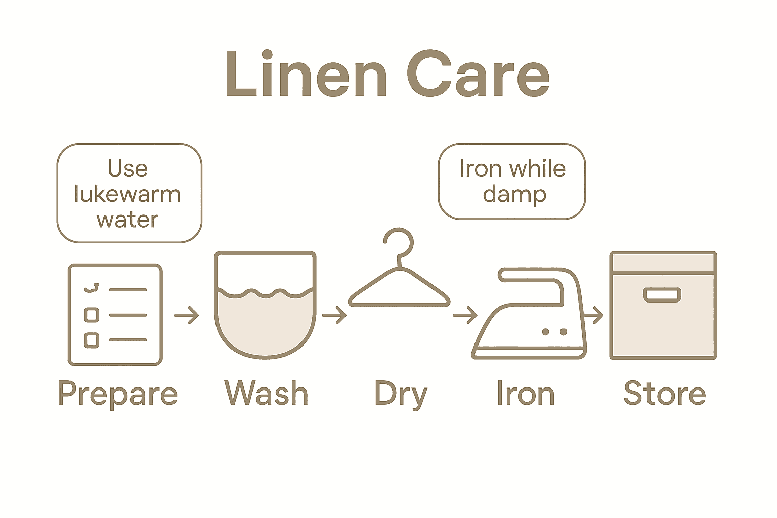 Infographic outlining five steps for linen care with icons and tips