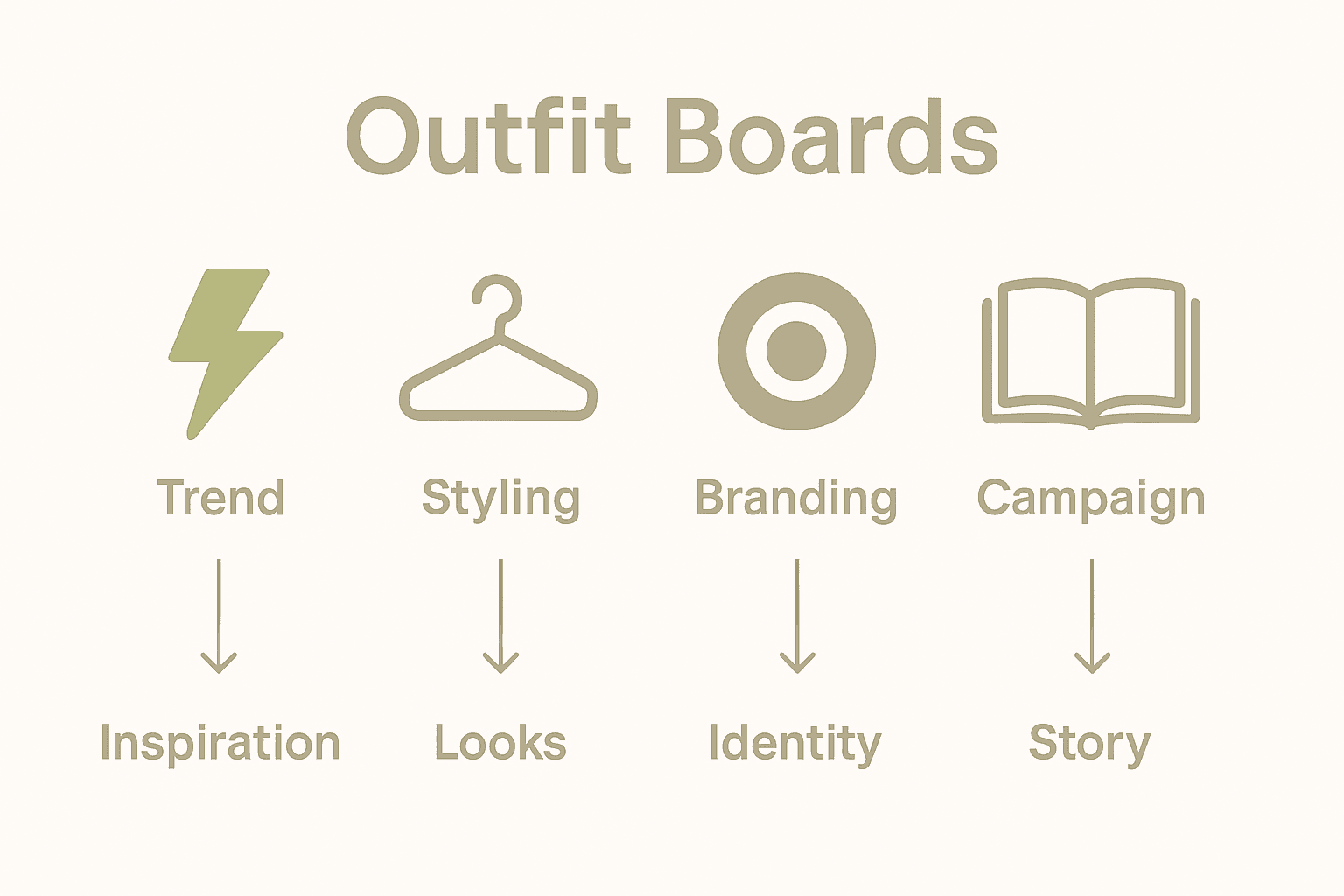 Infographic visualizing four outfit board types with icons and purposes.
