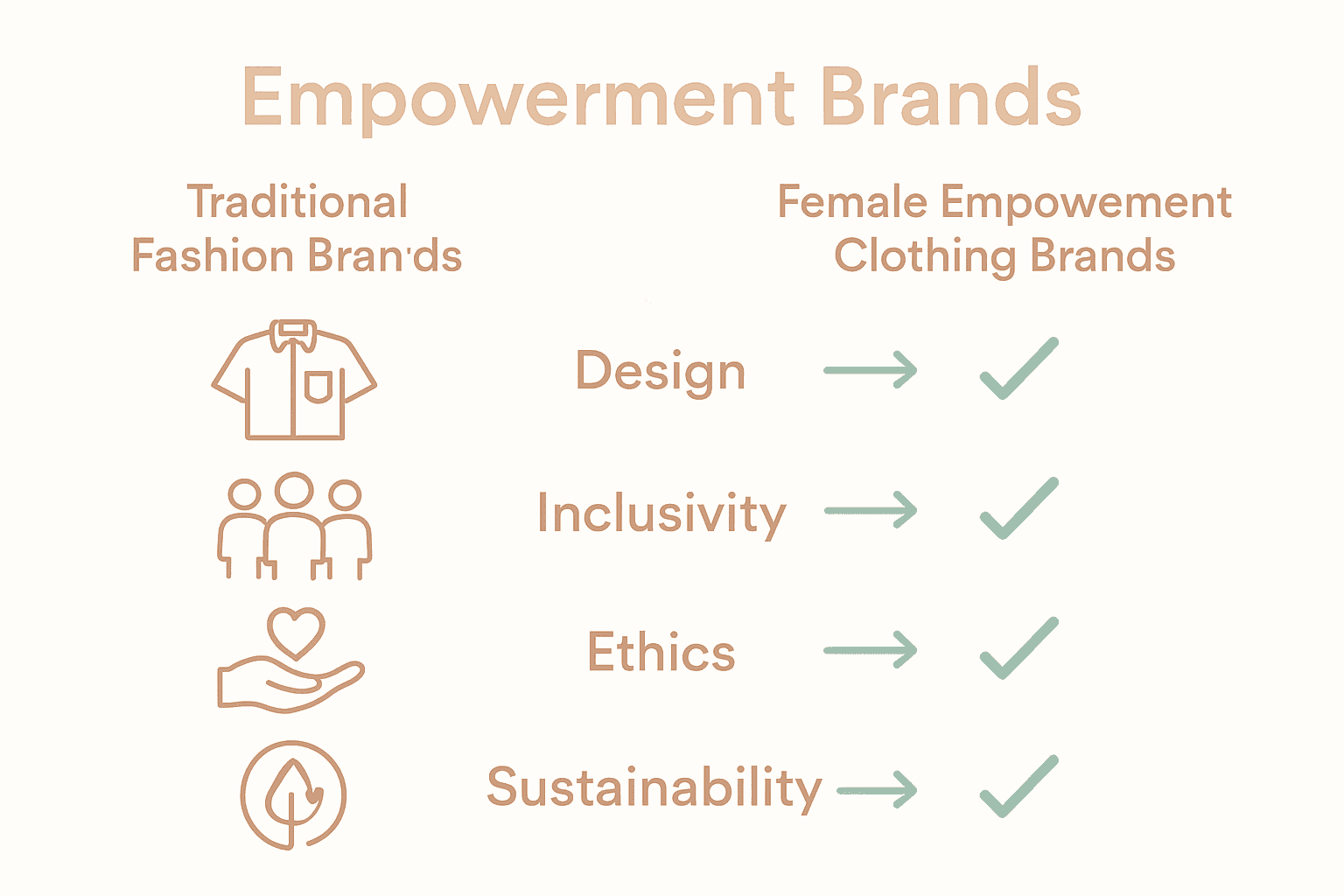 Infographic comparing empowerment clothing brand features with traditional brands.