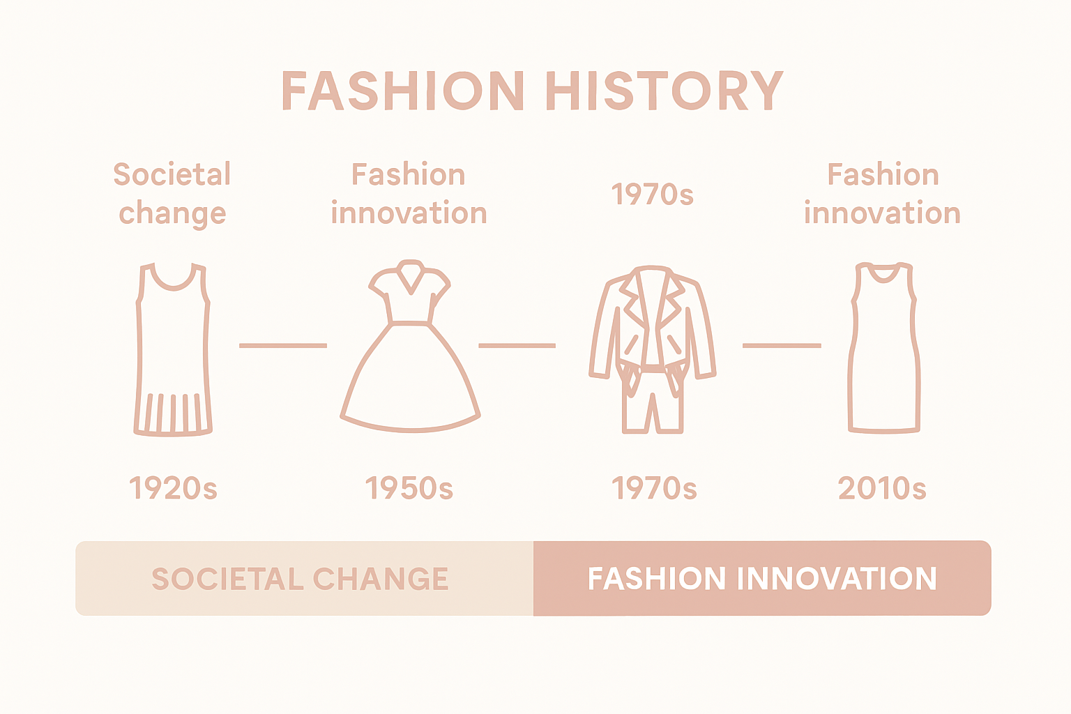 Timeline showing iconic dresses and decades