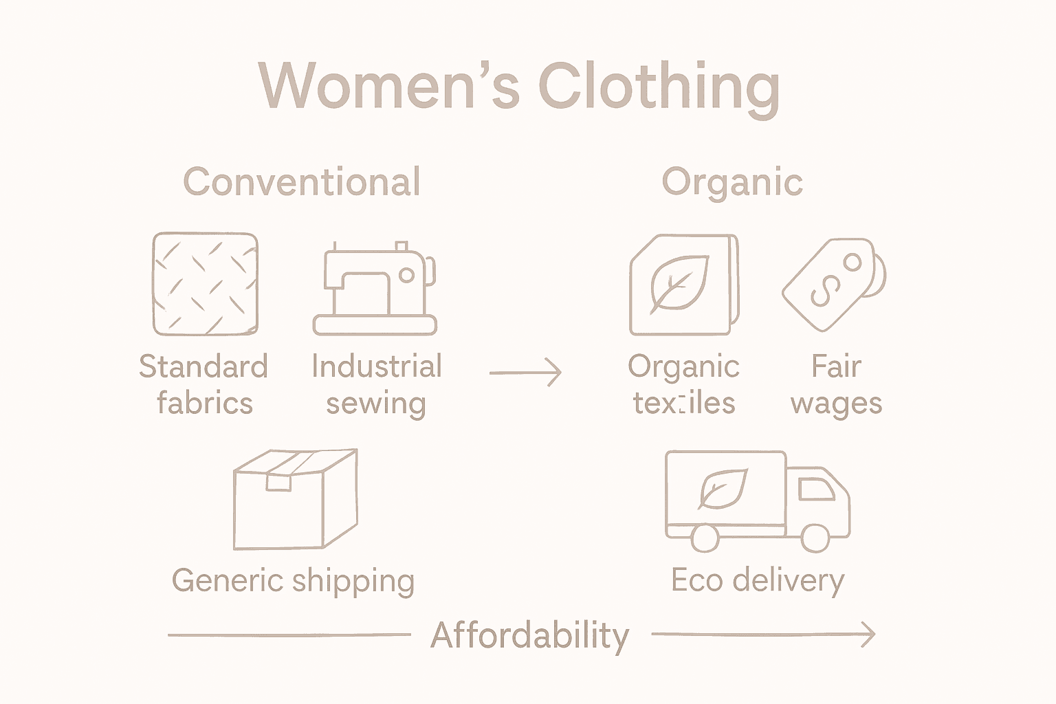 Infographic showing organic versus conventional clothing costs