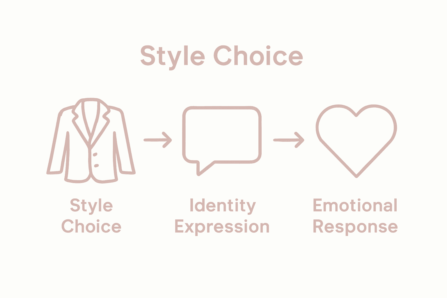 Infographic showing style, identity, and emotion links