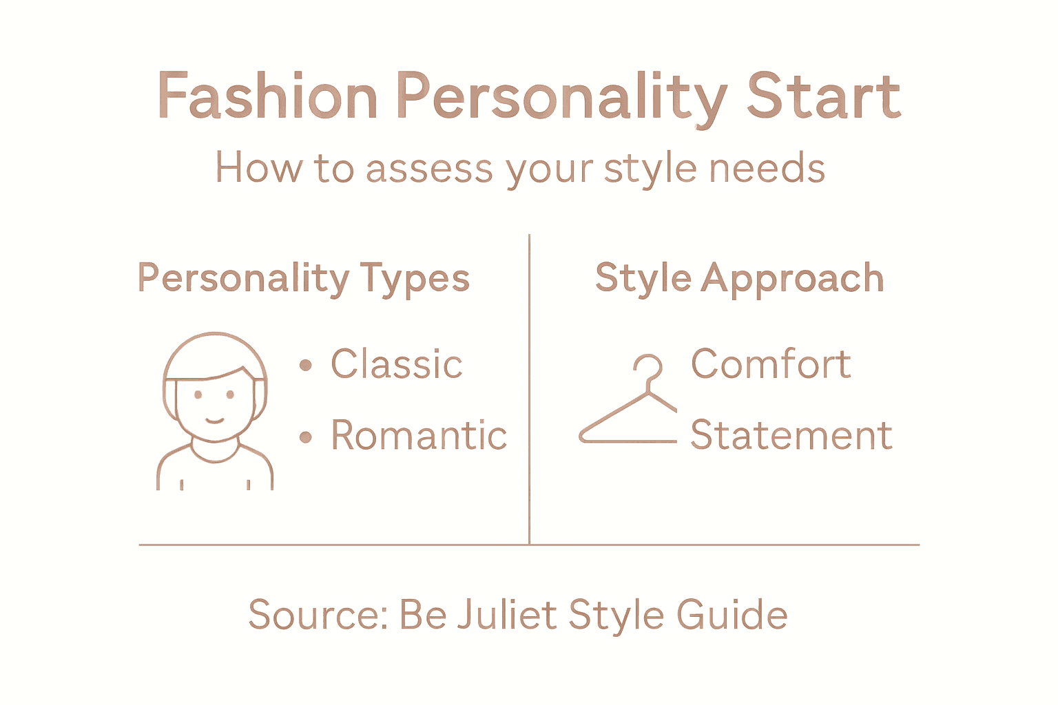 Infographic showing wardrobe self-assessment categories