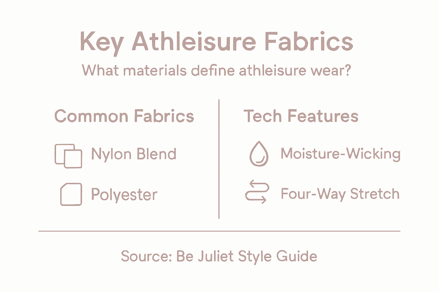 Infographic showing athleisure fabrics and features