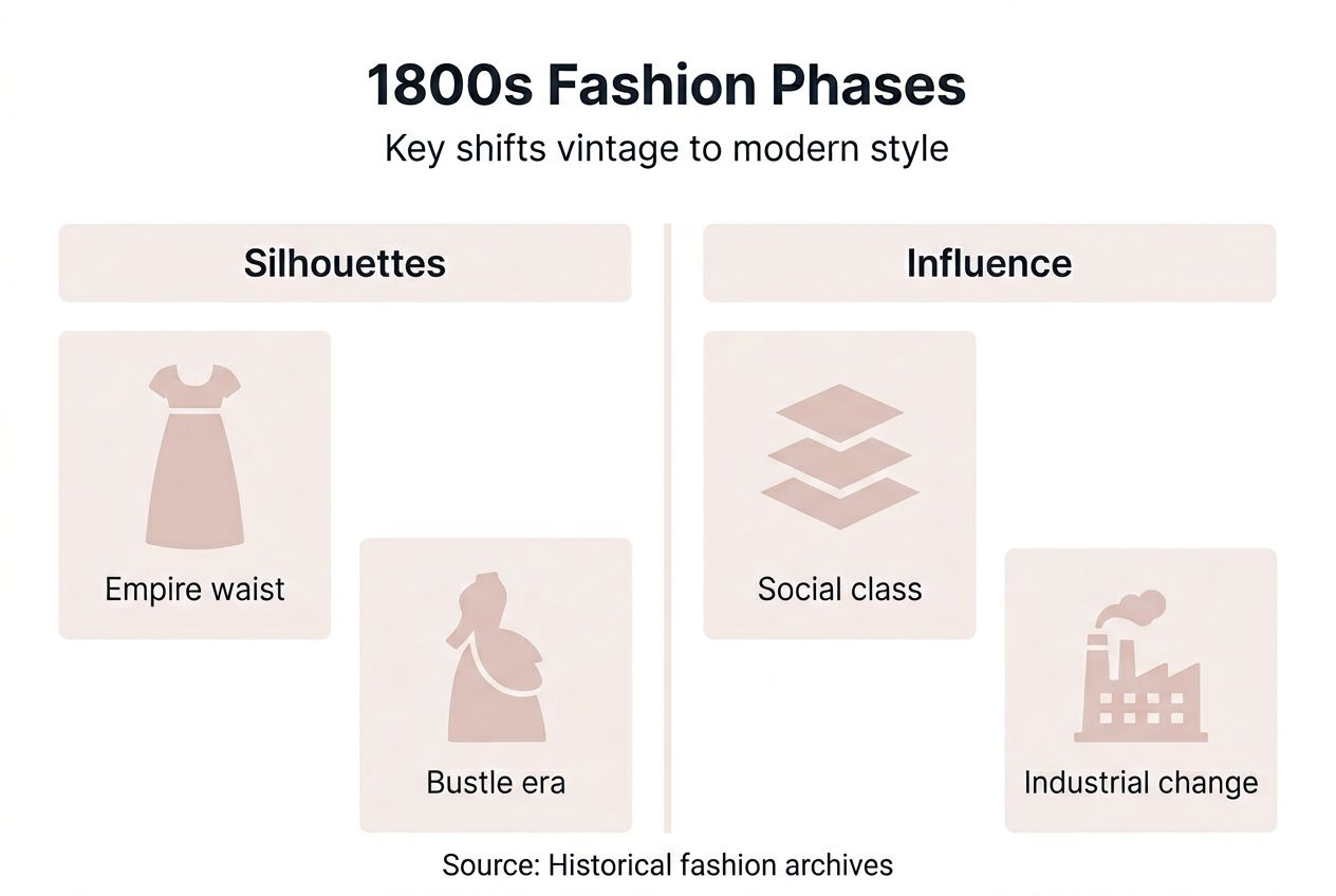 Infographic showing main 1800s fashion changes