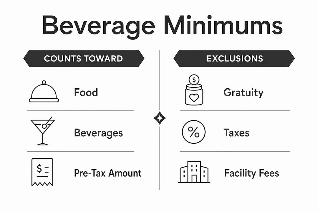 Infographic comparing what counts towards beverage minimum