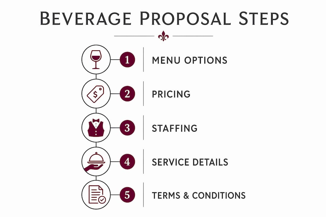 Infographic outlining beverage catering proposal components