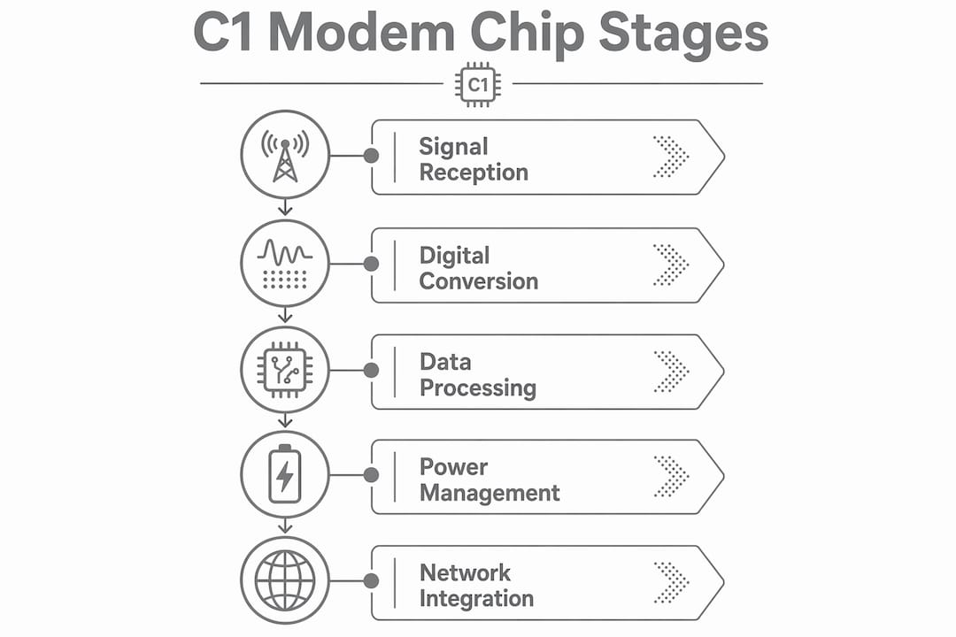 Infographic showing stages of C1 modem chip operation