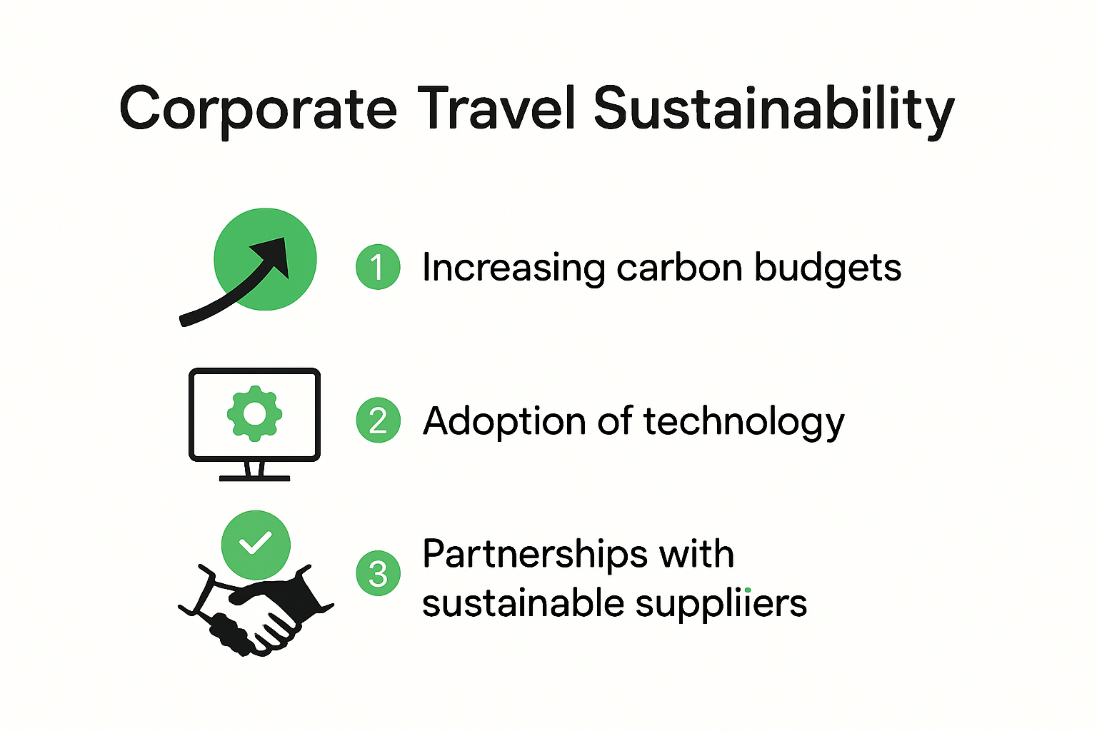 Infographic showing evolution of corporate travel sustainability practices
