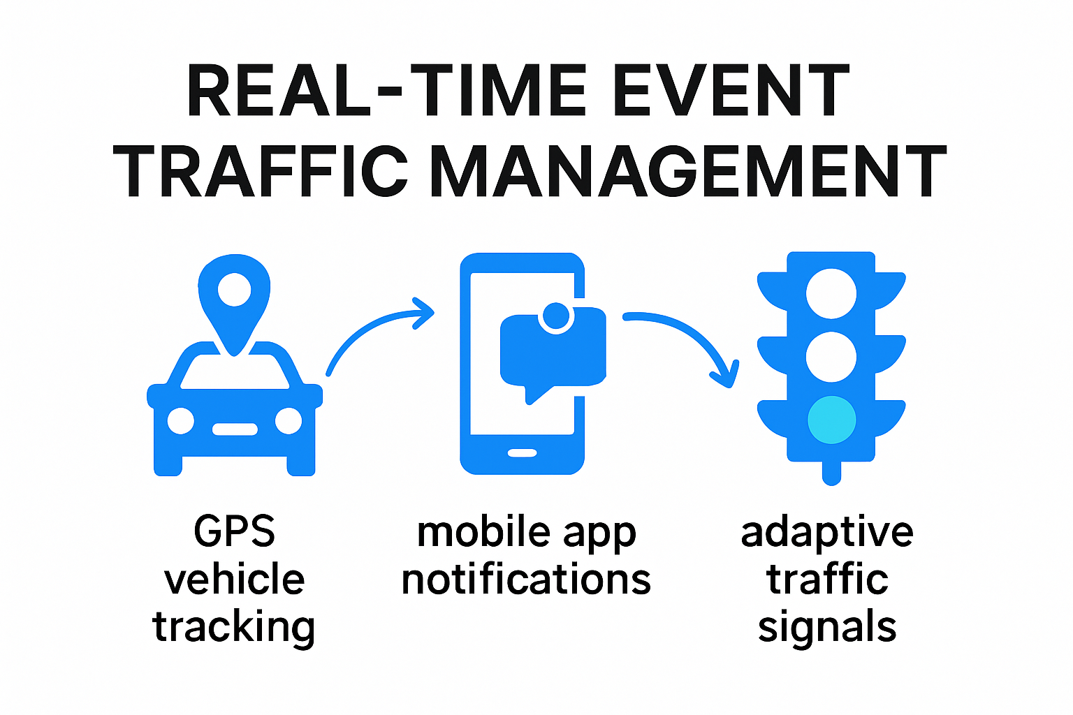 Infographic showing real-time traffic management workflow for events