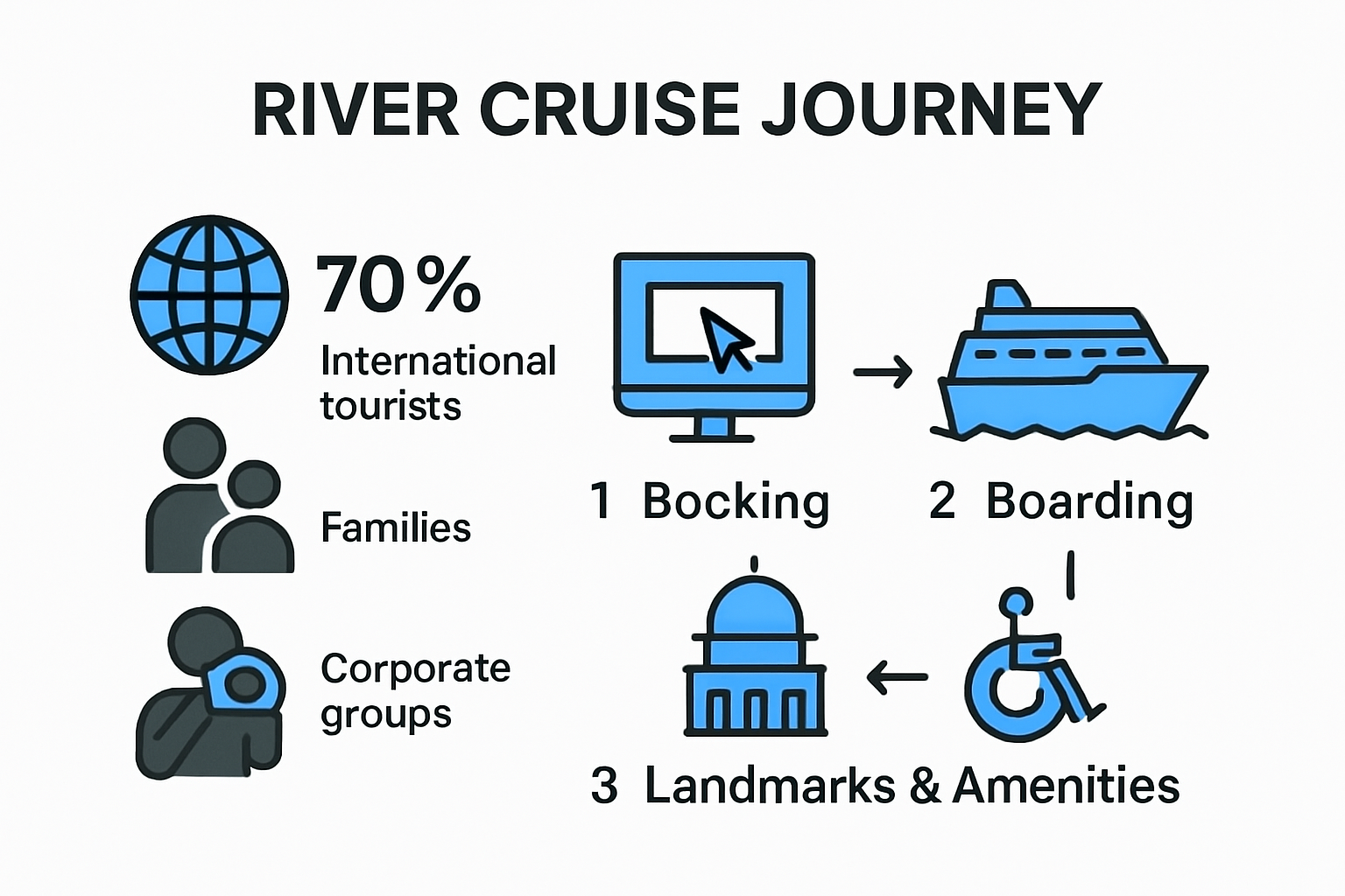 Infographic illustrating Singapore River cruise traveler types and journey steps
