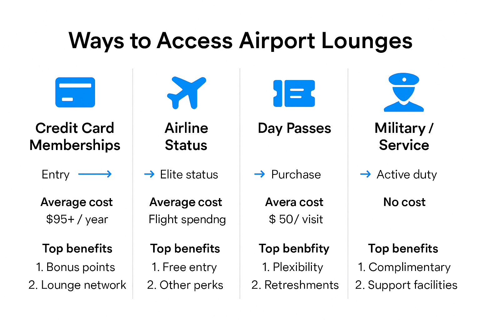 Comparison of airport lounge access methods