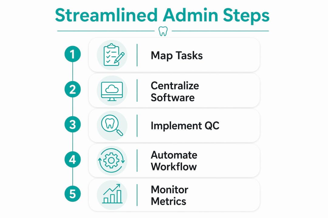 Infographic of streamlined dental lab admin steps
