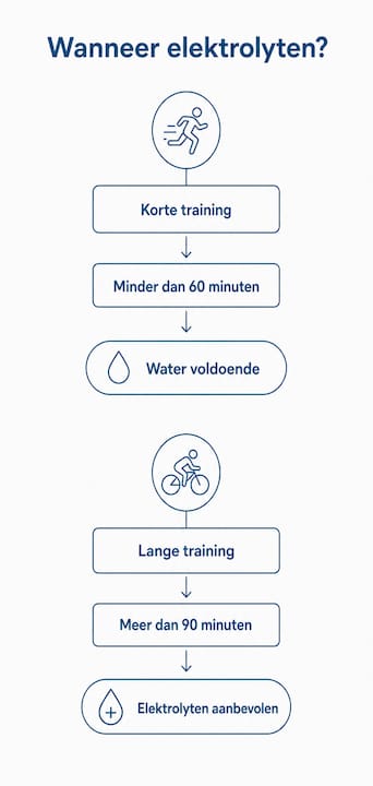 Overzicht: wanneer heb je extra elektrolyten nodig?