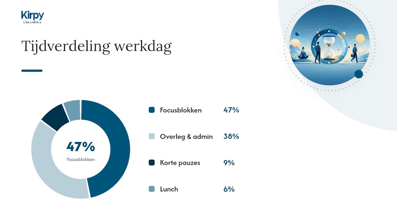 Dagelijkse planning van focusblokken op kantoor