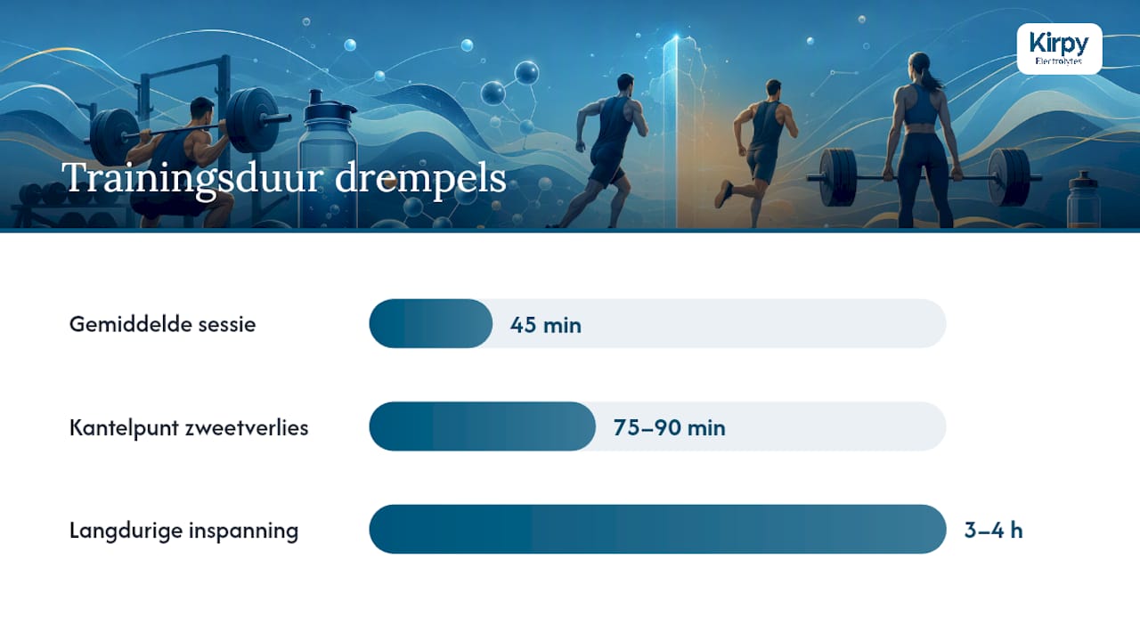 Tijdlijn van trainingsduur en elektrolyten