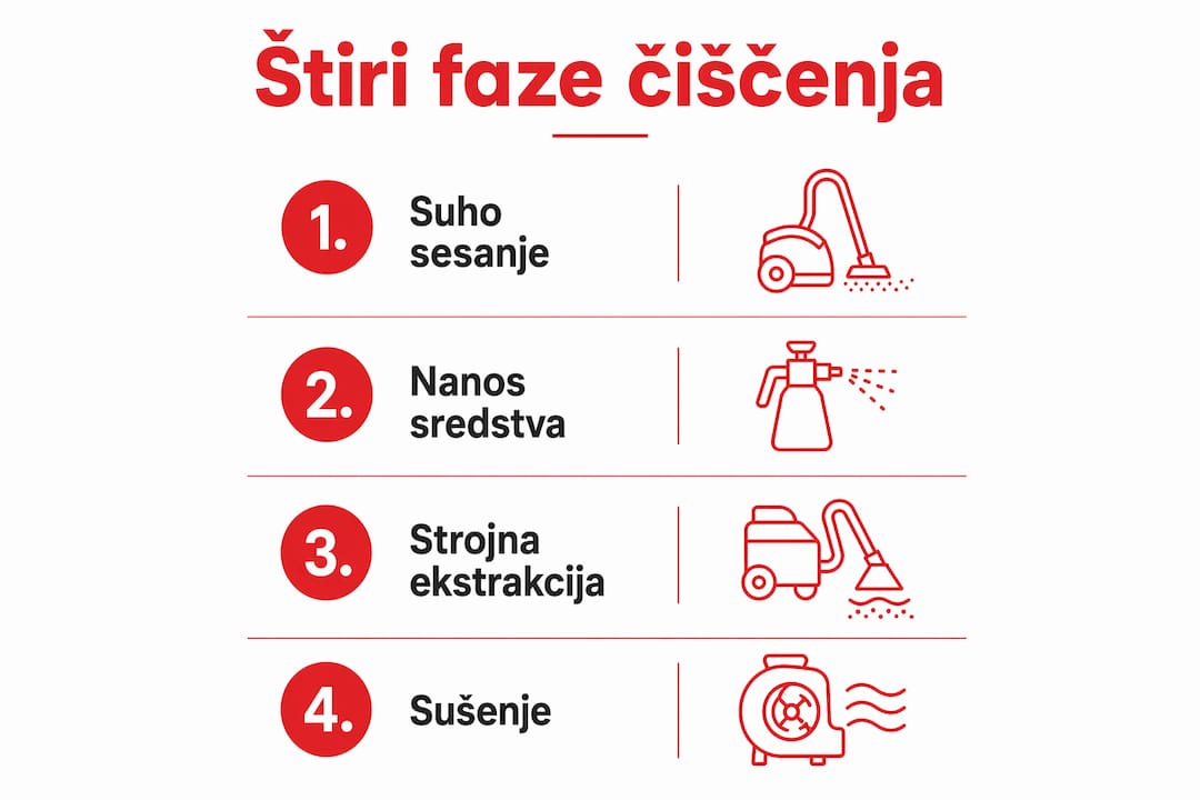 Pregled ključnih korakov za temeljito čiščenje v obliki infografike