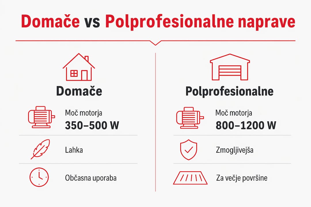 V tej infografiki si lahko ogledate ključne razlike med globinskimi sesalniki za domačo uporabo in tistimi, ki jih uporabljajo polprofesionalci.