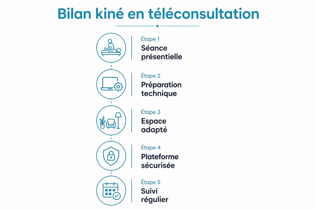 Infographie : les différentes étapes d’un bilan de kinésithérapie en téléconsultation