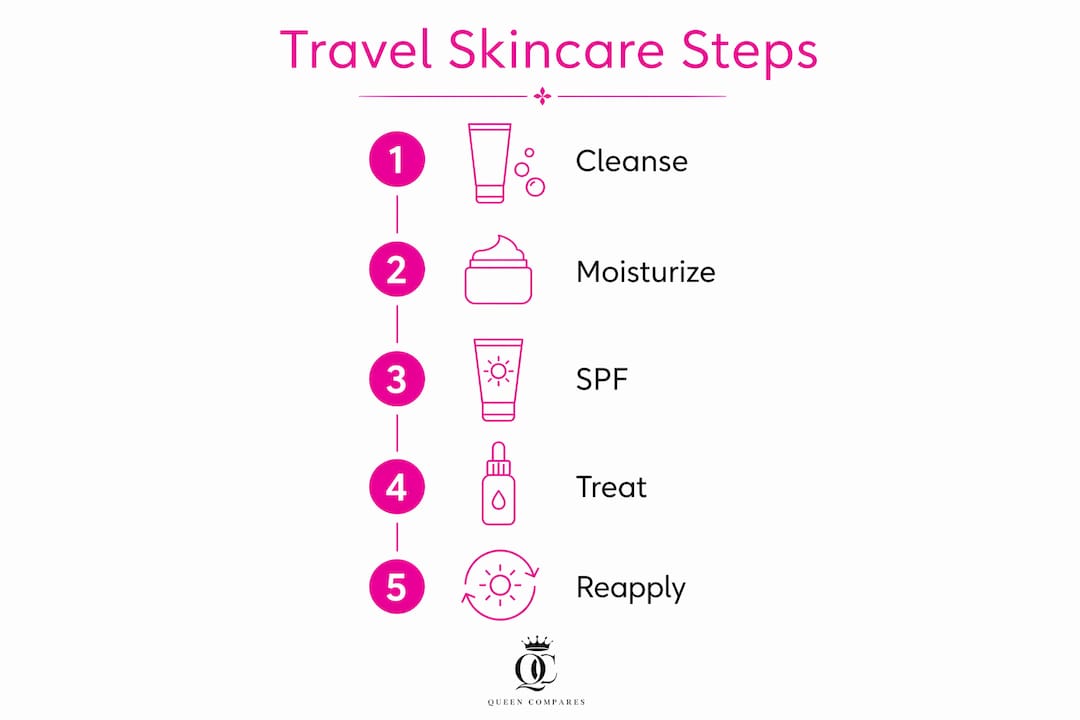 Infographic showing step-by-step travel skincare routine