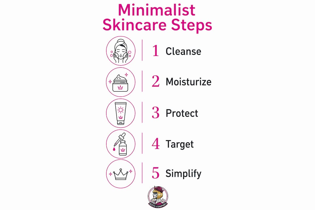 Infographic showing minimalist skincare five key steps