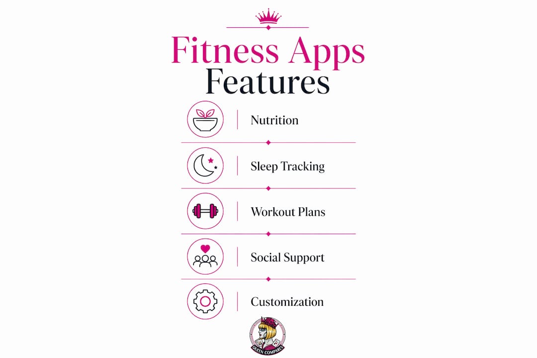 Infographic displaying key fitness app features