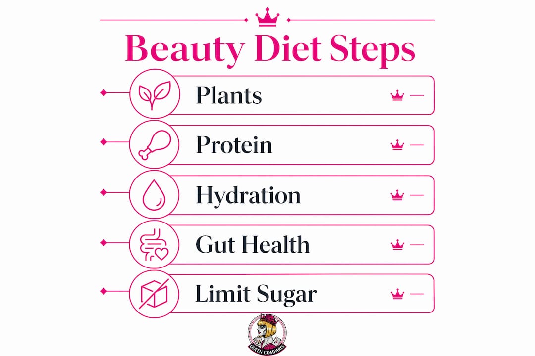 Infographic showing key steps of beauty-focused diet