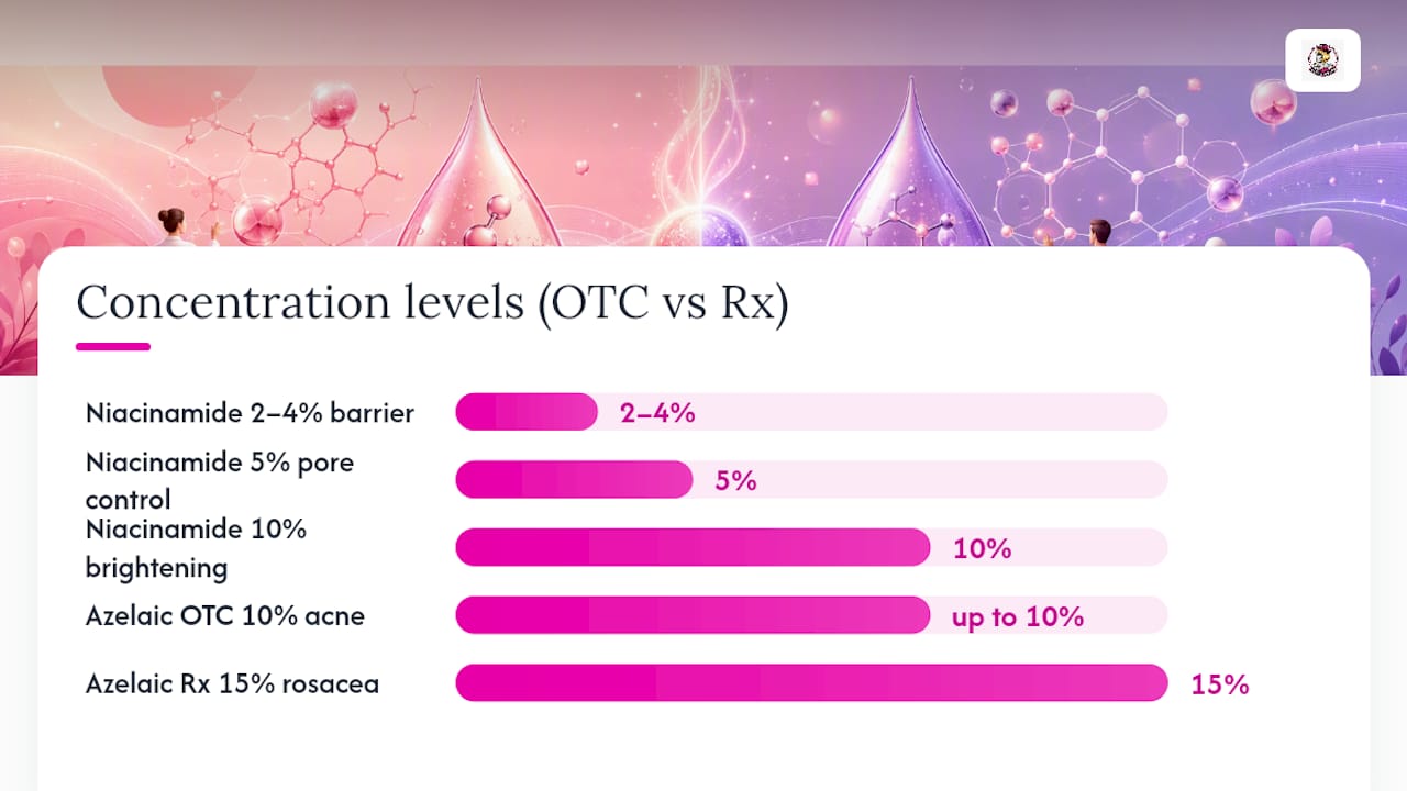 Concentration and formulation comparison of azelaic acid and niacinamide