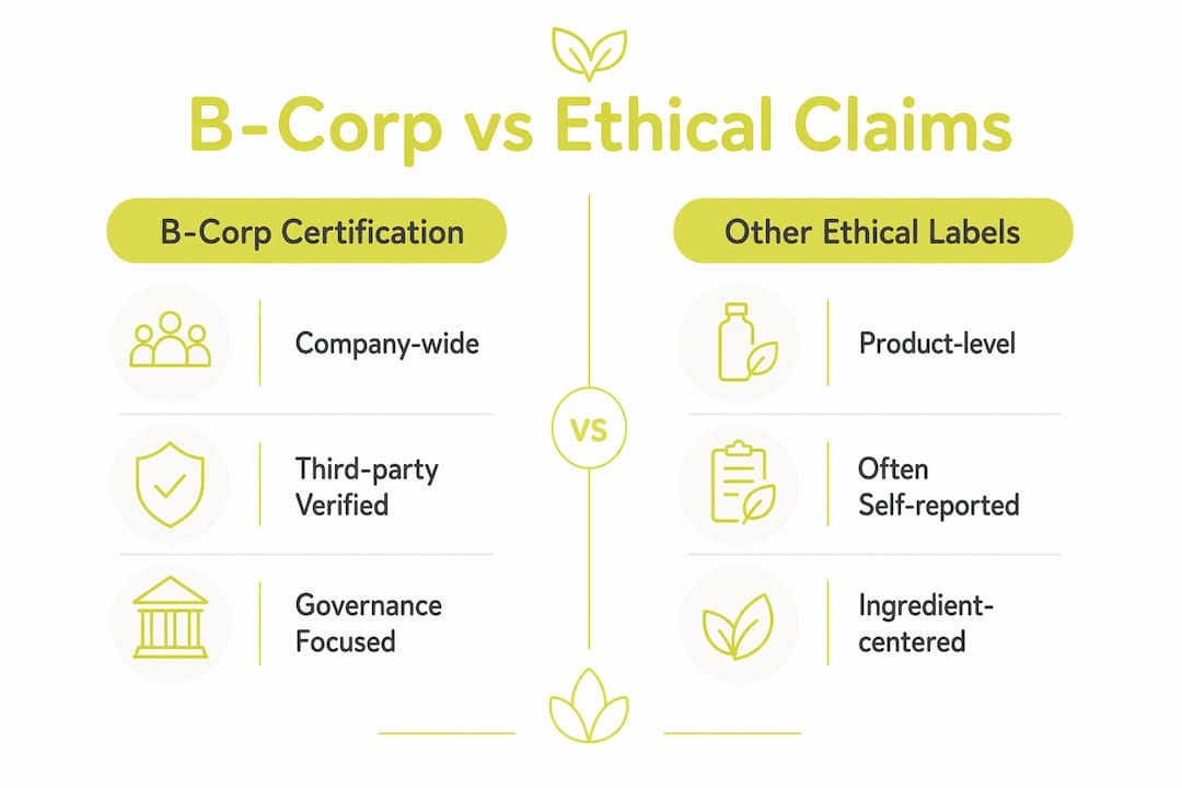 Infographic comparing B-Corp and other ethical beauty certifications