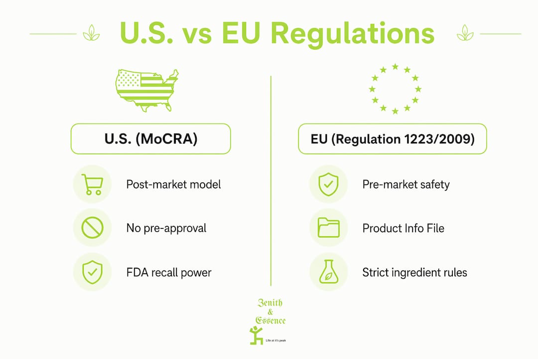 Infographic comparing U.S. MoCRA and EU beauty regulations
