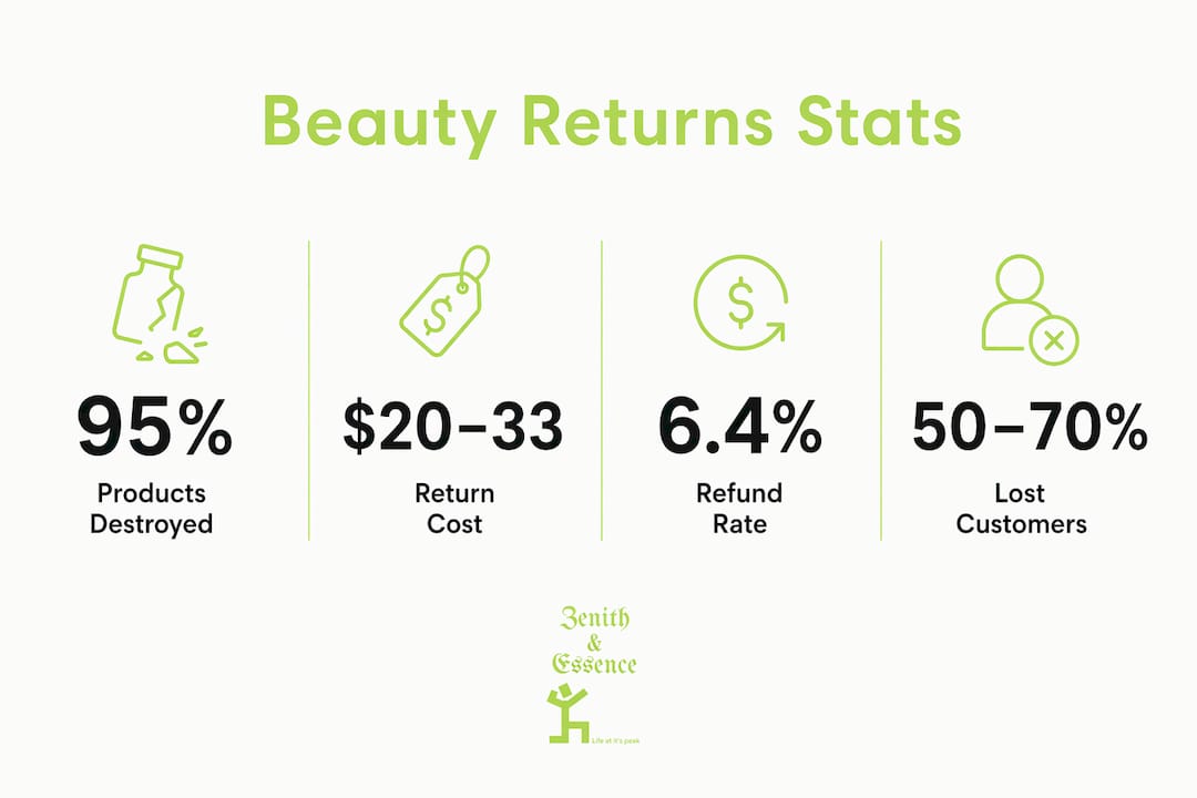 Infographic showing beauty returns statistics and challenges